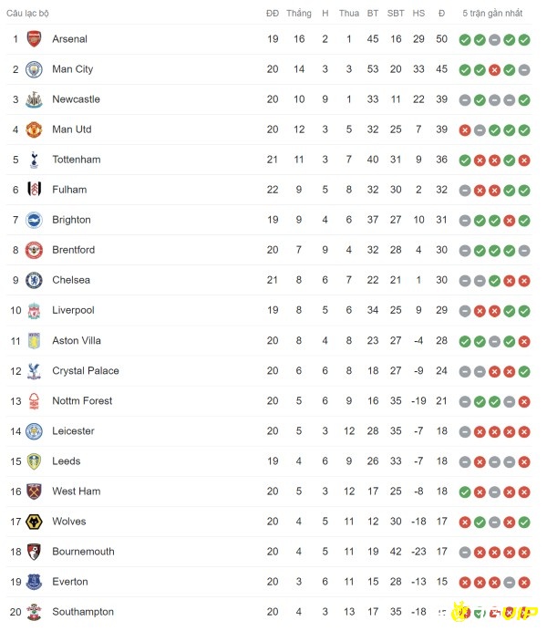 Bảng xếp hạng Premier League mùa giải 2022/23 cập nhật ngày 5/2
