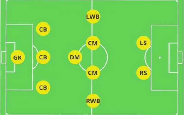 Các vị trí trong bóng đá | Tìm hểu vị trí 11 cầu thủ trên sân