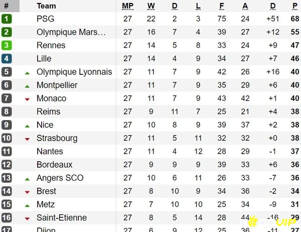 Đánh giá các đội dựa trên BXH Ligue 1